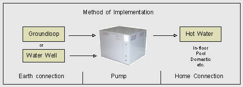 Method of Implementation